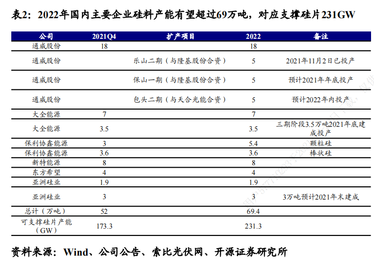 投资额超过公司总资产！大全能源拟大手笔扩充硅料产能