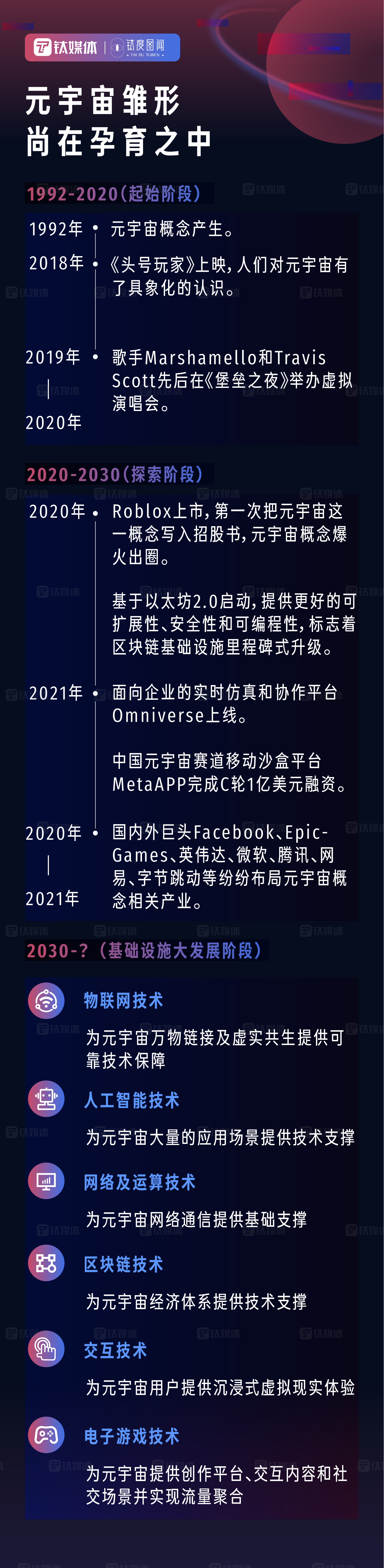 万亿市场崛起，一图查看元宇宙发展进度条 | 钛度图闻