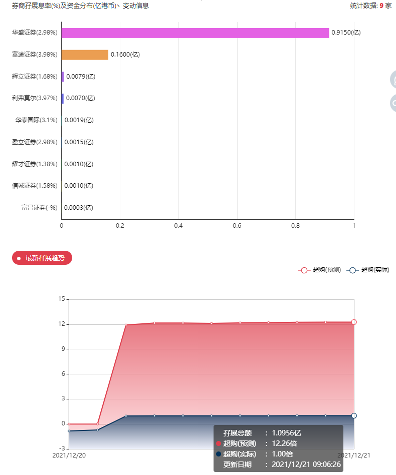 圣诺医药-B，板块都新低了，还敢玩？——2021年12月港股打新分析