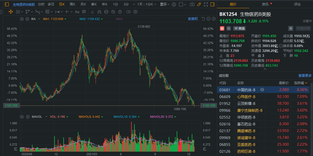 圣诺医药-B，板块都新低了，还敢玩？——2021年12月港股打新分析