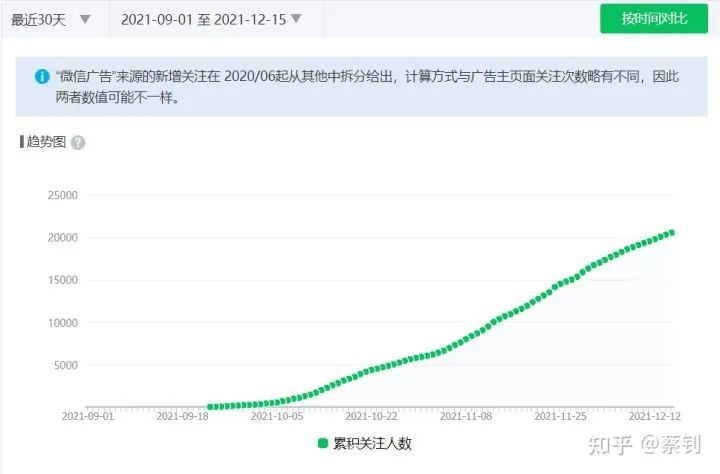 公众号实操经验分享：3个月涨粉20000，打开率25%
