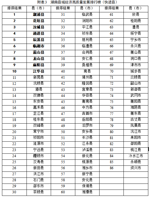 湖南84县经济排排名（2022最新湖南各县经济实力排名）