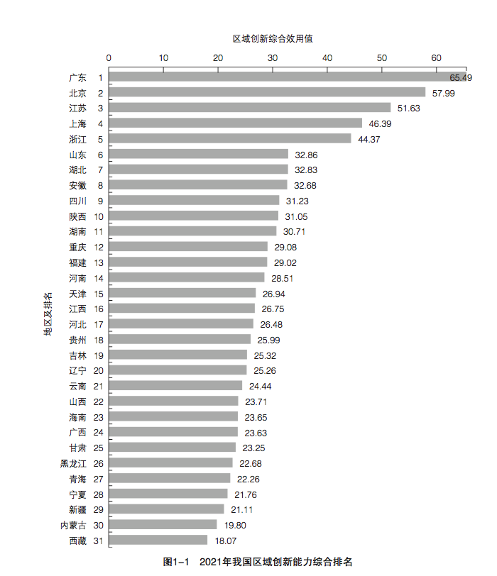 「区域创新能力」中国区域创新能力报告解析（广东5连冠，第一梯队优势明显）