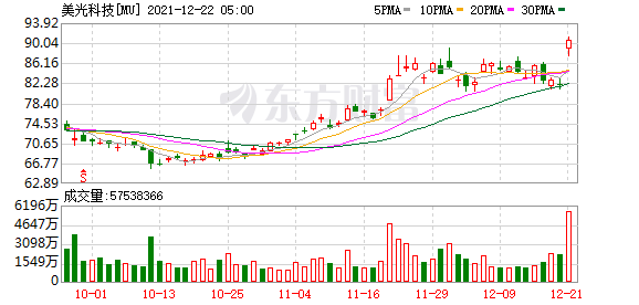 美股大型科技股全线上涨 Meta Platforms涨超5%终结日线四连跌 芯片股延续涨势