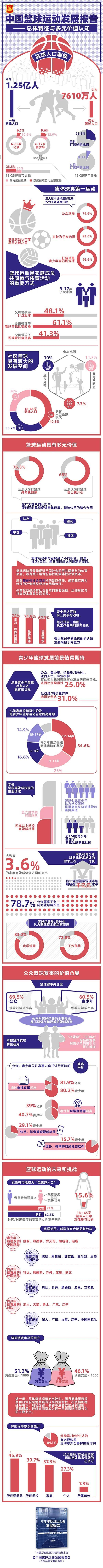 中国篮球运动发展报告(一图读懂《中国篮球运动发展报告》)