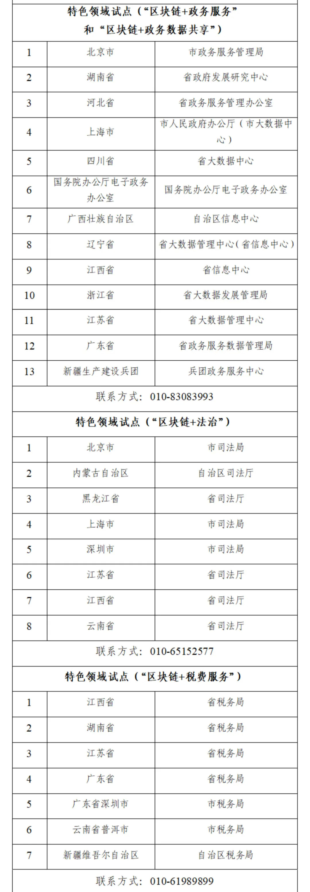 国家区块链创新应用试点入选名单公布