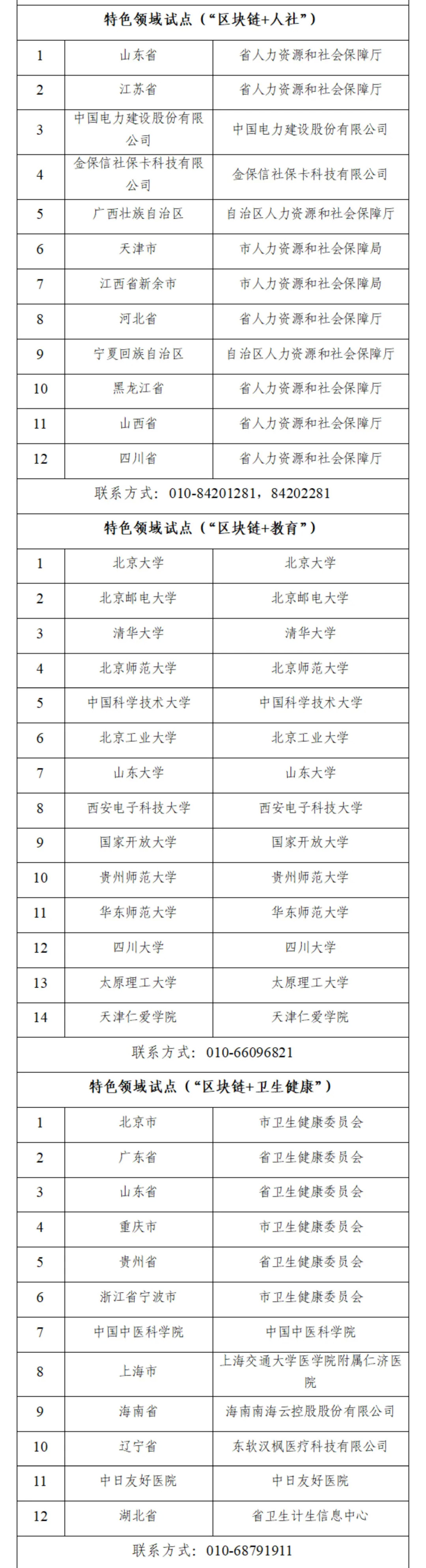 国家区块链创新应用试点入选名单公布