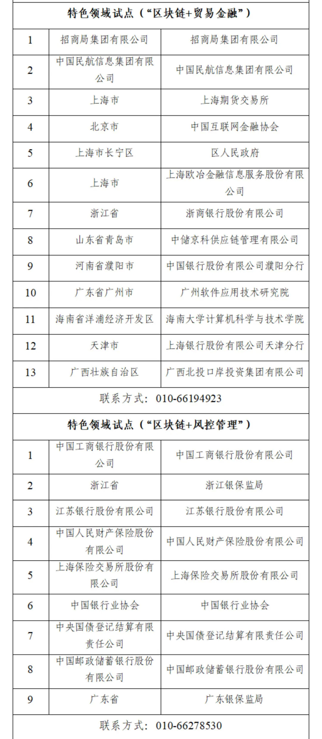 国家区块链创新应用试点入选名单公布