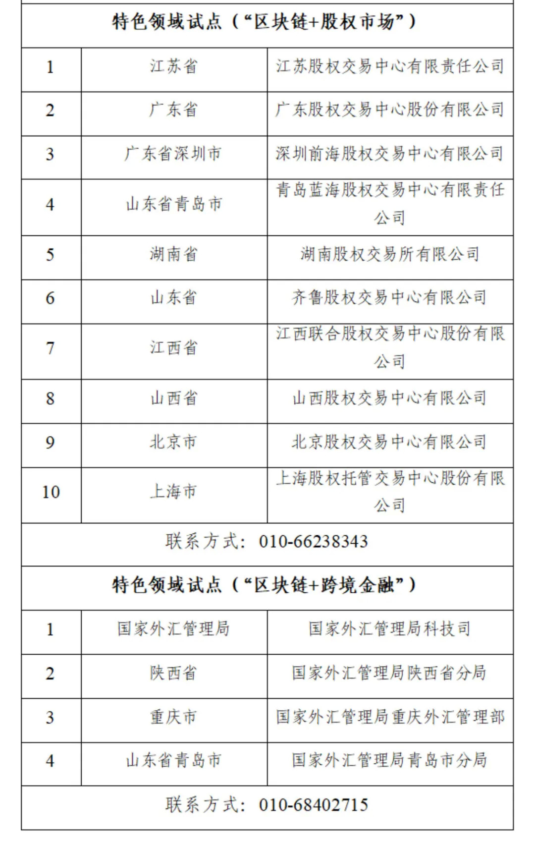 国家区块链创新应用试点入选名单公布