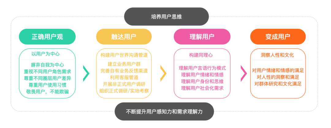 如何深入理解用户？从四个维度聊聊培养用户思维那点事