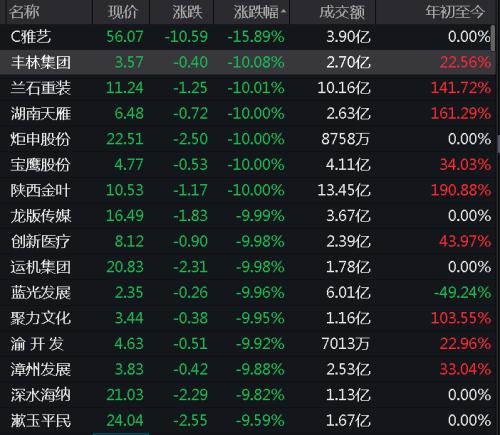 网友怒了！刚刚，英特尔紧急道歉！股民懵了：大妖股集体闪崩跌停！这板块突然大爆发，学而思刷屏，但斌发声