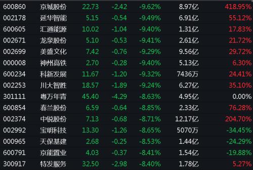 网友怒了！刚刚，英特尔紧急道歉！股民懵了：大妖股集体闪崩跌停！这板块突然大爆发，学而思刷屏，但斌发声