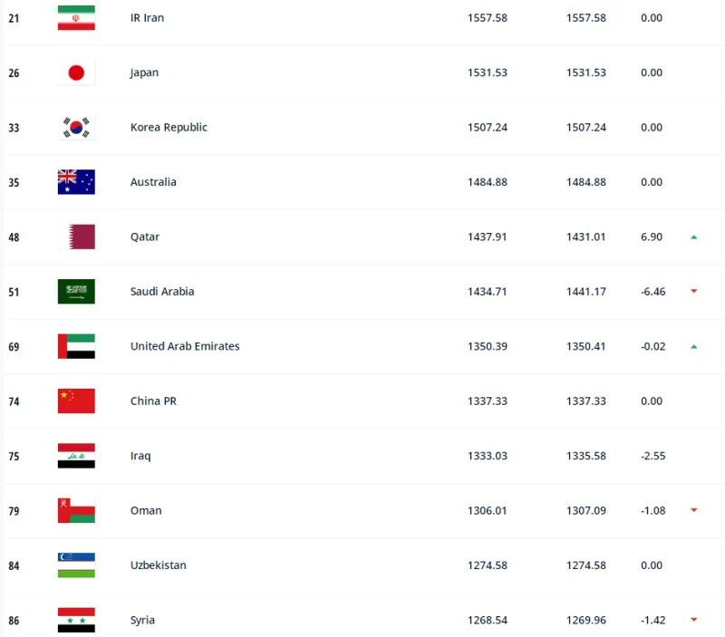 乌克兰英格兰足球世界排名第几(FIFA年终排名：比利时仍居第一，国足亚洲第八世界第74)