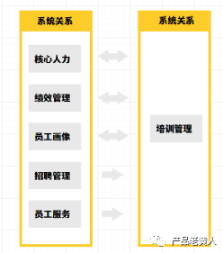 eHR：企业培训管理系统设计