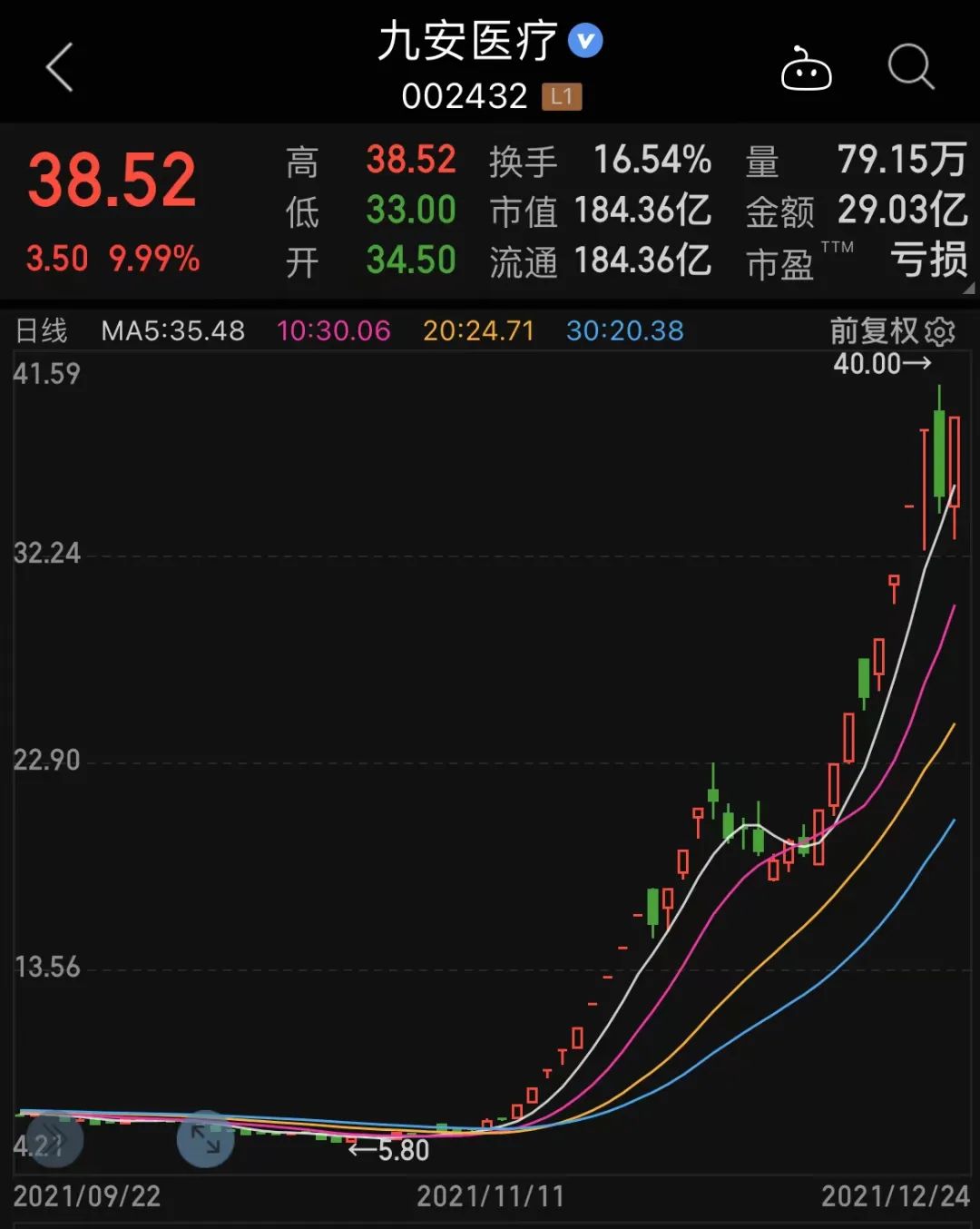 连板行情活跃，五倍医疗股收关注函后冲涨停。“妖股”层出不穷，医药生物股获主力资金早盘加仓（附股）