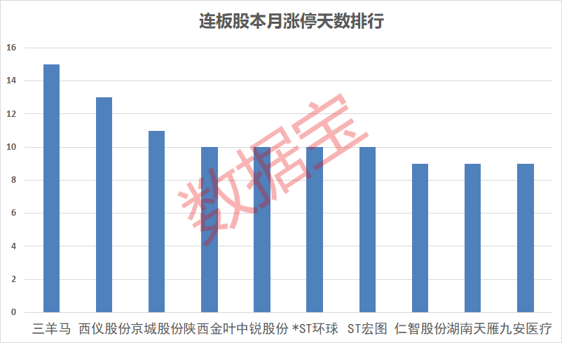 连板行情活跃，五倍医疗股收关注函后冲涨停。“妖股”层出不穷，医药生物股获主力资金早盘加仓（附股）