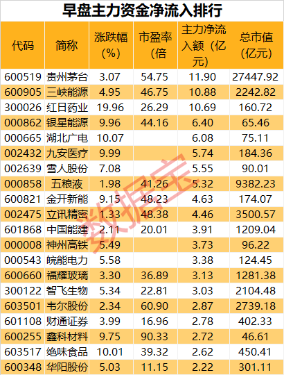 连板行情活跃，五倍医疗股收关注函后冲涨停。“妖股”层出不穷，医药生物股获主力资金早盘加仓（附股）