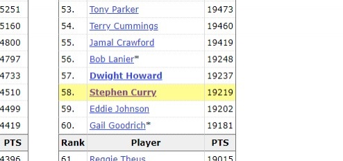 库里生涯总得分连超霍华德、鲍勃-兰尼尔 升至NBA历史第56位