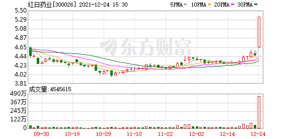 多主力现身龙虎榜，红日药业涨停（12-24）