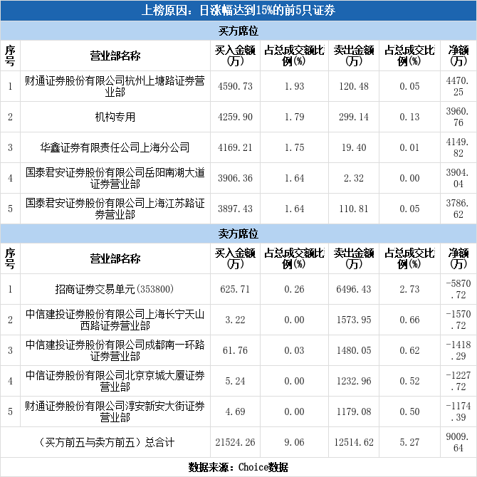 多主力现身龙虎榜，红日药业涨停（12-24）