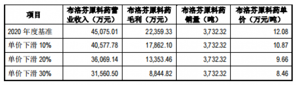 资本大鳄刘益谦操盘背后，“布洛芬”能缓解亨迪药业的“依赖症”吗？