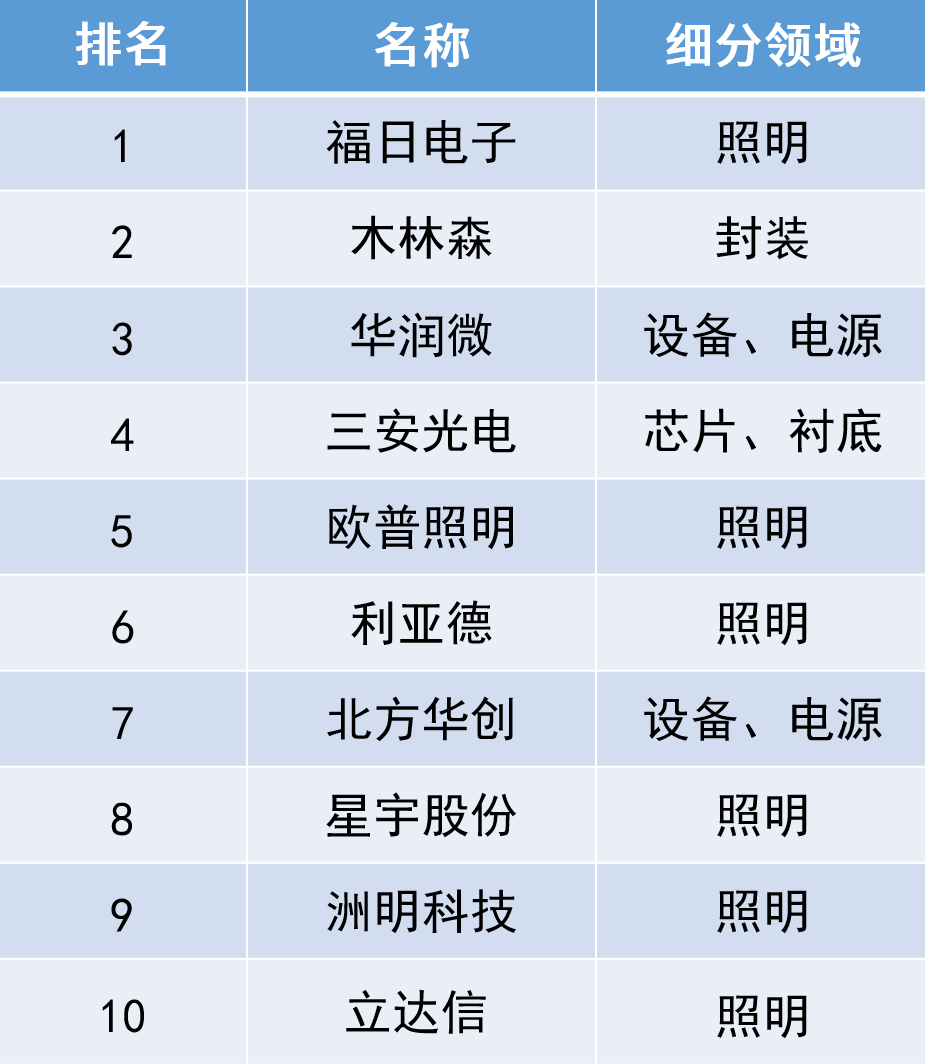 展望2022 LED产业：替代转移效应持续，新兴领域优势形成关键期