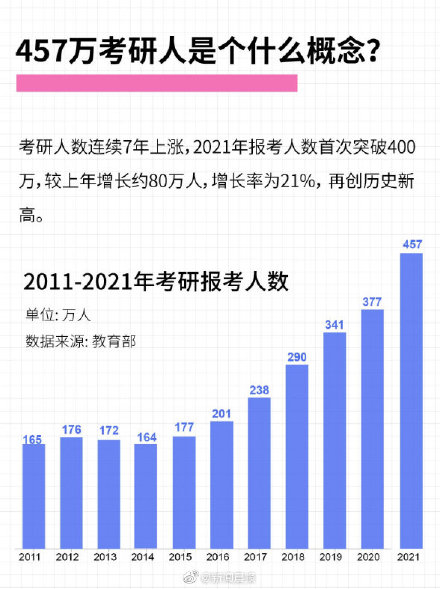 457万人考研是什么概念？