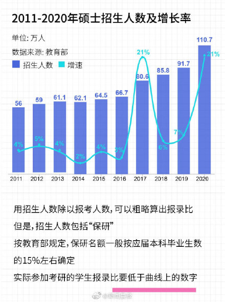 457万人考研是什么概念？