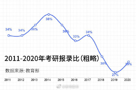 457万人考研是什么概念？