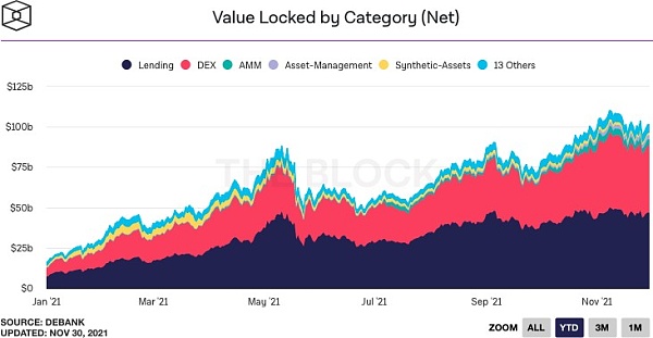 The Block总结：回望2021现状，展望2022前景