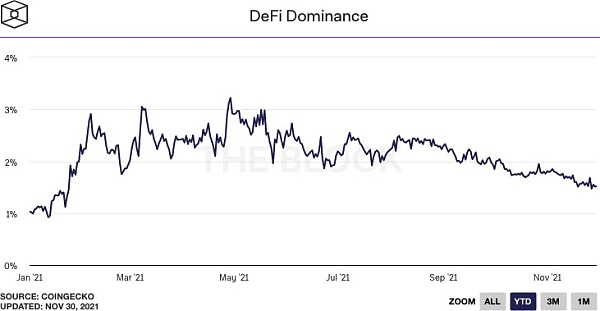 The Block总结：回望2021现状，展望2022前景