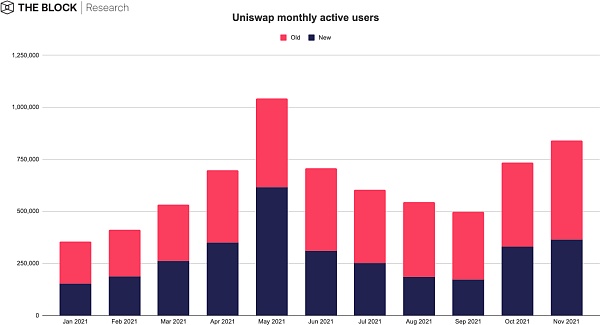 The Block总结：回望2021现状，展望2022前景
