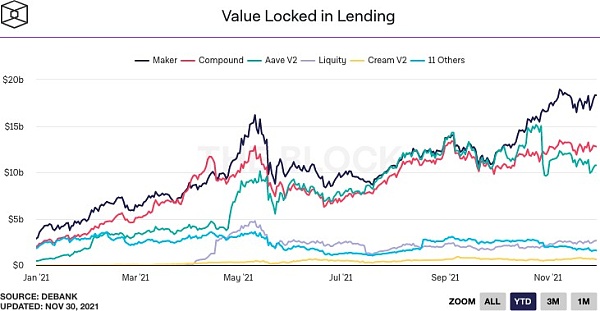The Block总结：回望2021现状，展望2022前景