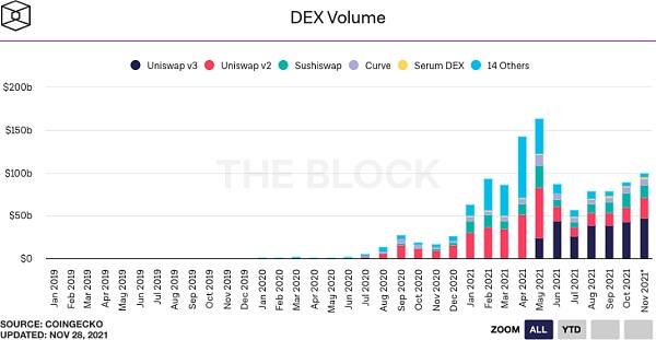 The Block总结：回望2021现状，展望2022前景