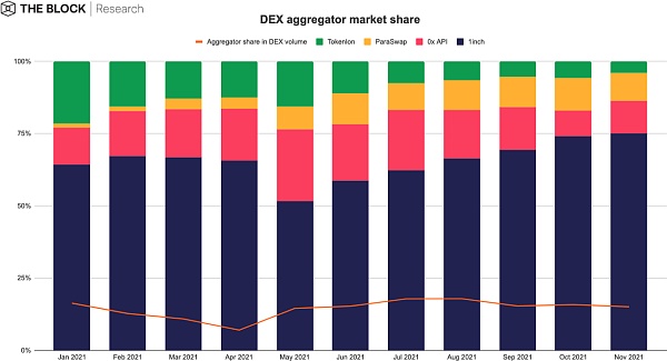 The Block总结：回望2021现状，展望2022前景