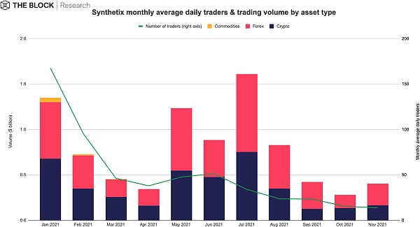 The Block总结：回望2021现状，展望2022前景