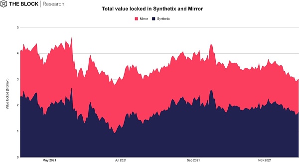 The Block总结：回望2021现状，展望2022前景