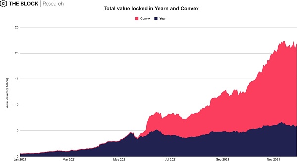 The Block总结：回望2021现状，展望2022前景