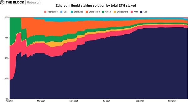 The Block总结：回望2021现状，展望2022前景