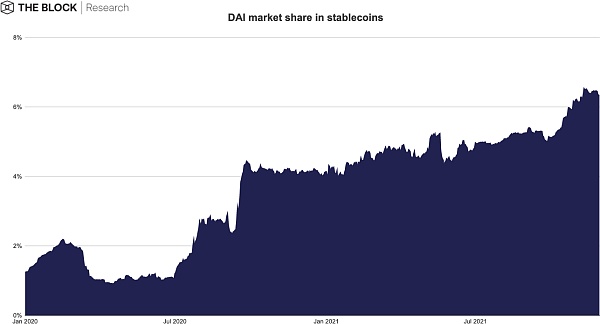 The Block总结：回望2021现状，展望2022前景
