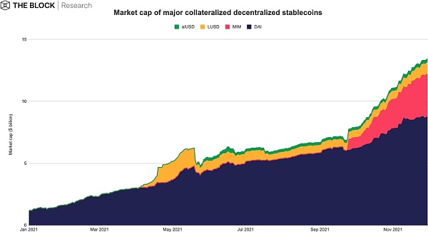 The Block总结：回望2021现状，展望2022前景