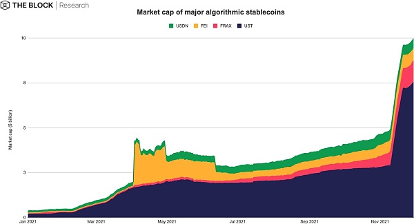 The Block总结：回望2021现状，展望2022前景