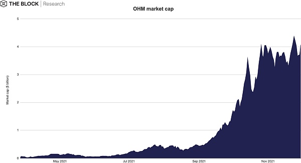 The Block总结：回望2021现状，展望2022前景