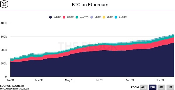 The Block总结：回望2021现状，展望2022前景