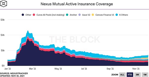 The Block总结：回望2021现状，展望2022前景