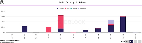 The Block总结：回望2021现状，展望2022前景