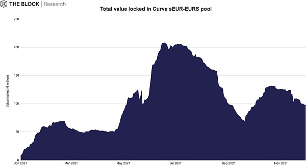 The Block总结：回望2021现状，展望2022前景