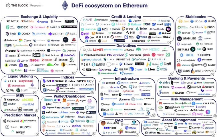 The Block总结：回望2021现状，展望2022前景