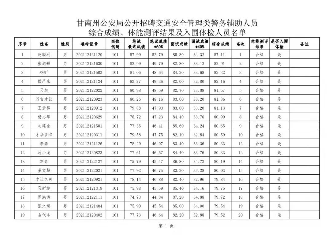 甘南招聘（甘南州公安局公开招聘交通安全管理类警务辅助人员综合成绩）