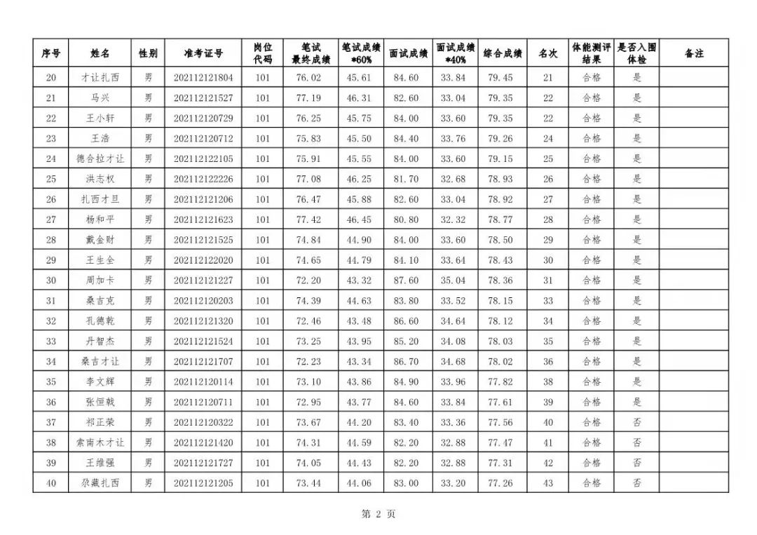 甘南招聘（甘南州公安局公开招聘交通安全管理类警务辅助人员综合成绩）